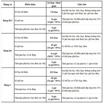 Chạy DAT là gì? Chúng ta hãy cùng tìm hiểu qua bài viết sau. dieu kien hoan thanh chay DAT 1